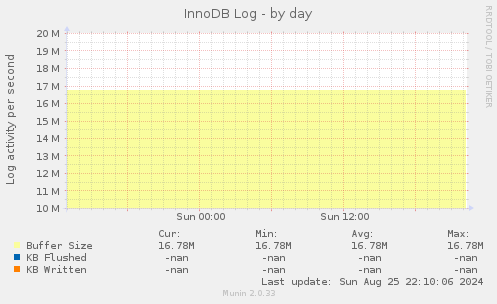 InnoDB Log