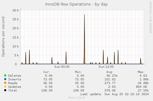 daily graph