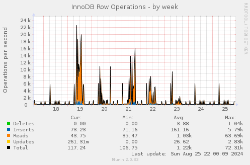 weekly graph