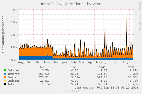 InnoDB Row Operations