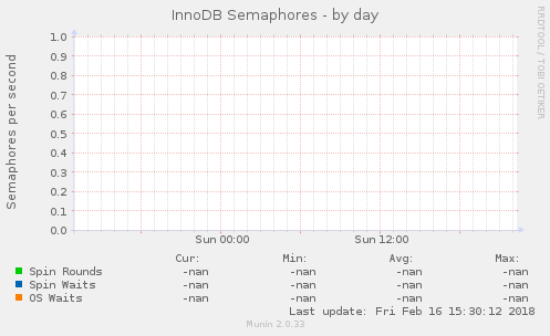 InnoDB Semaphores