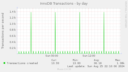 daily graph