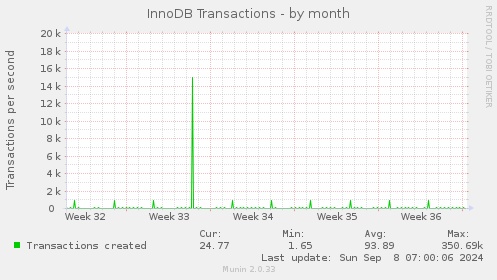 InnoDB Transactions