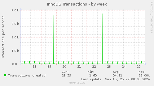 weekly graph