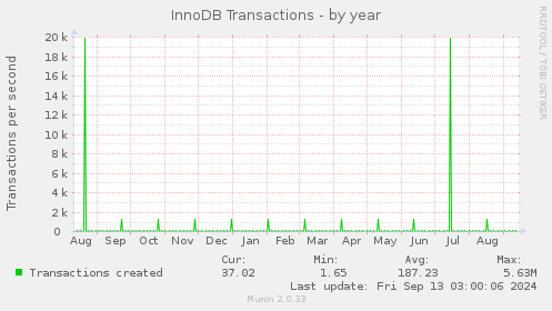 yearly graph