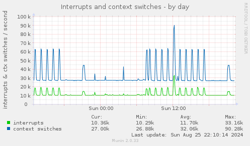 Interrupts and context switches