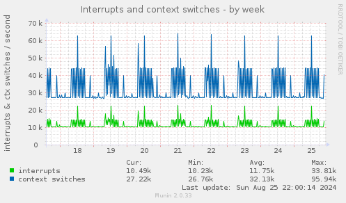 Interrupts and context switches