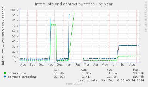 yearly graph