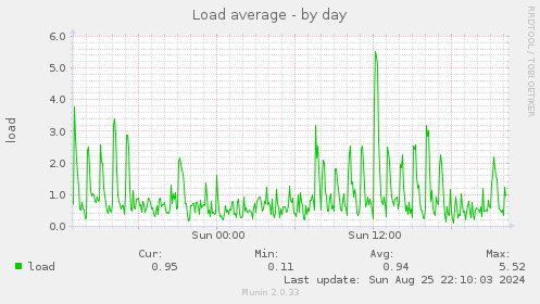 daily graph