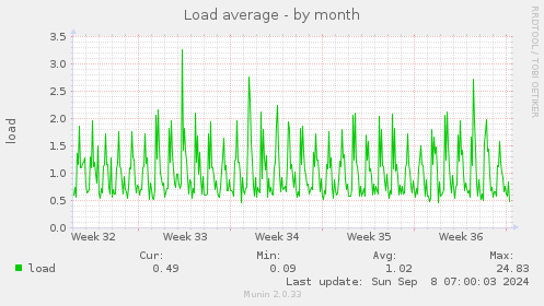 monthly graph