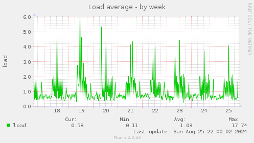 weekly graph