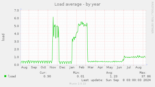 Load average