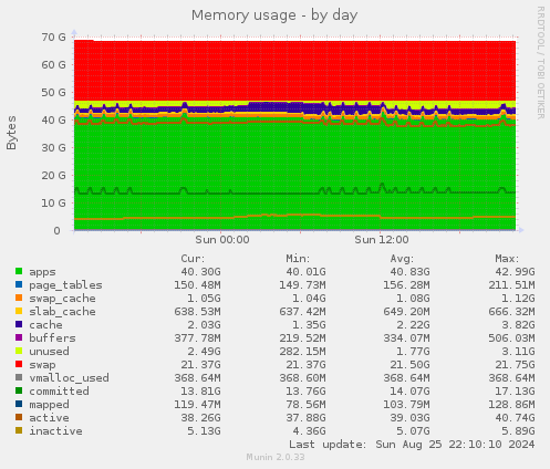 daily graph