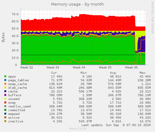 monthly graph