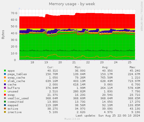 weekly graph