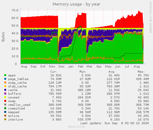 Memory usage