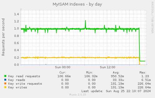 MyISAM Indexes