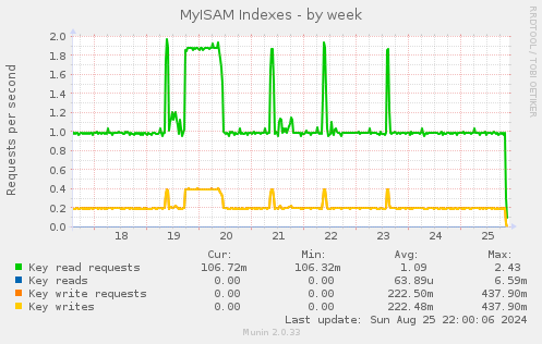 weekly graph