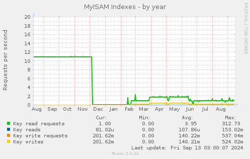 yearly graph