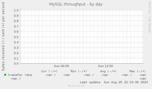 MySQL throughput