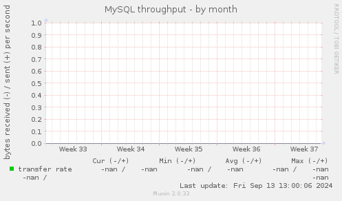 MySQL throughput