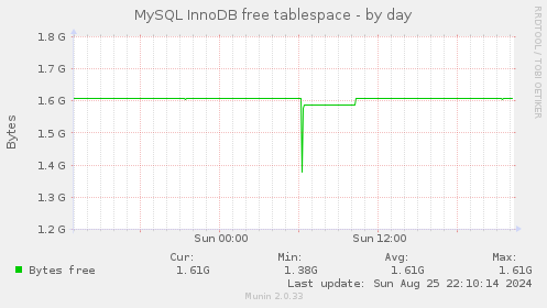 MySQL InnoDB free tablespace