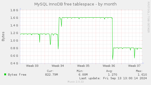 MySQL InnoDB free tablespace