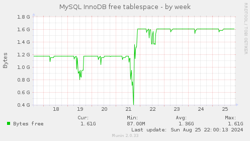 MySQL InnoDB free tablespace