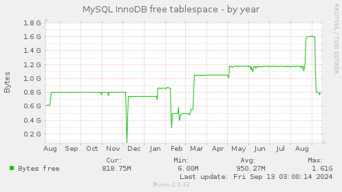 MySQL InnoDB free tablespace