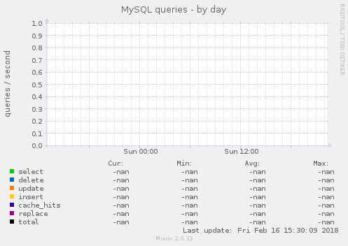 MySQL queries