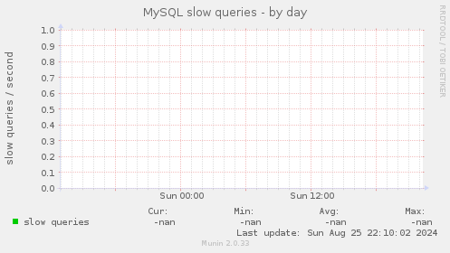 MySQL slow queries