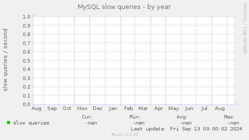 MySQL slow queries