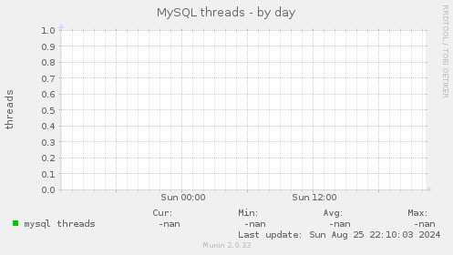 MySQL threads