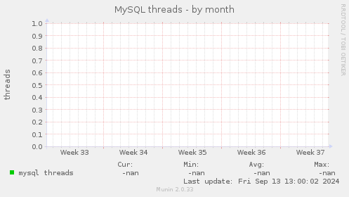 MySQL threads