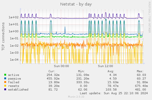 daily graph