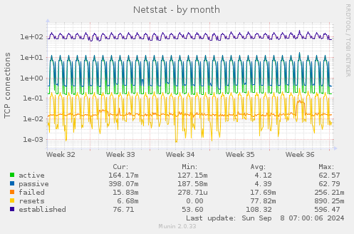 monthly graph