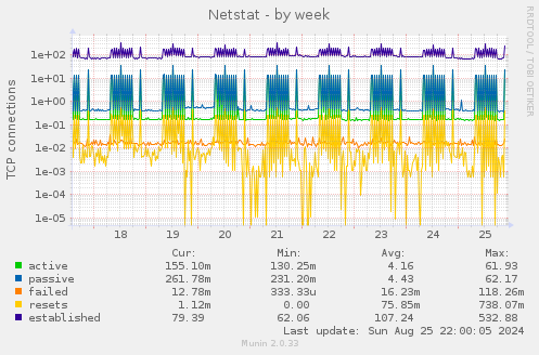 weekly graph