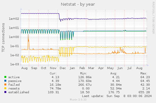 Netstat