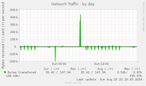 daily graph