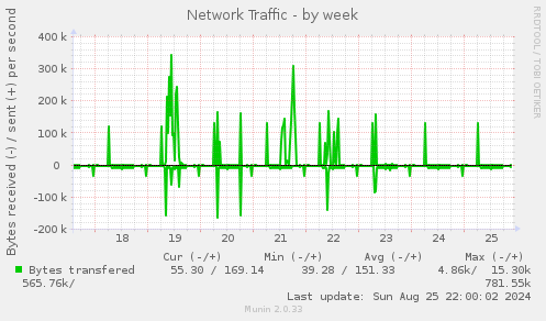 Network Traffic