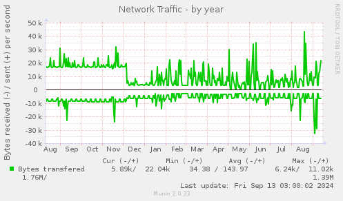 Network Traffic