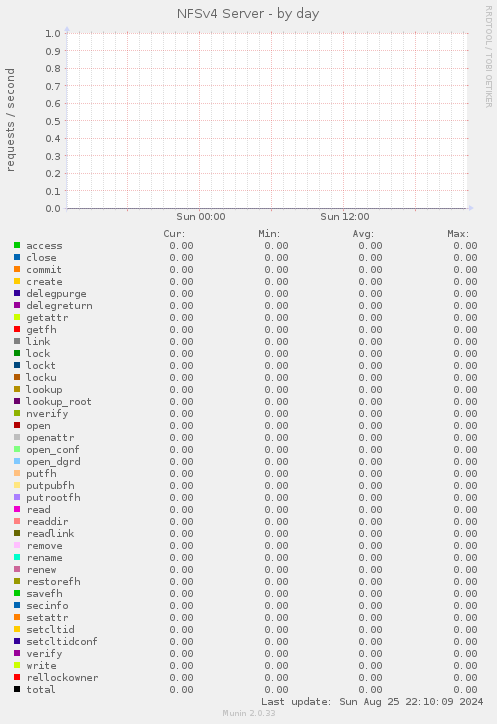 NFSv4 Server