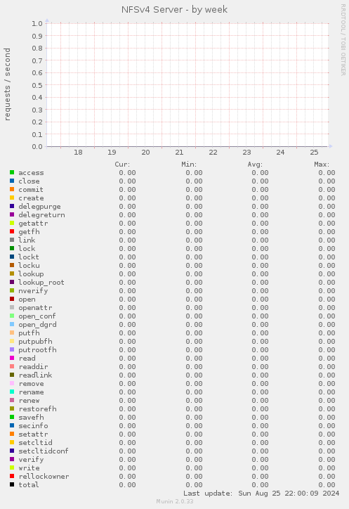 NFSv4 Server