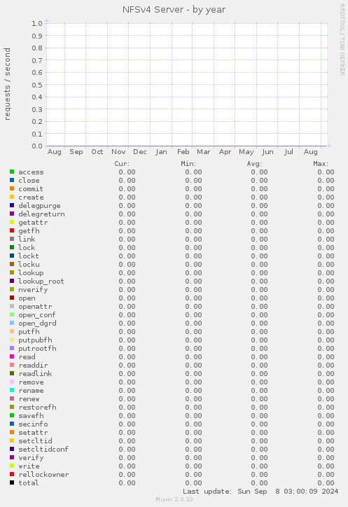 NFSv4 Server