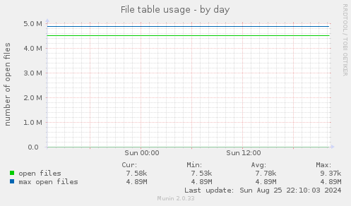 File table usage