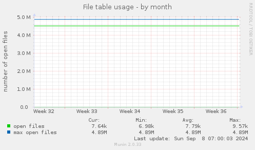 monthly graph