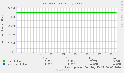 File table usage