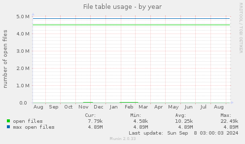 yearly graph