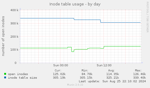 Inode table usage