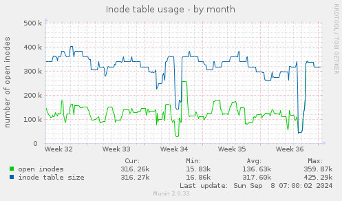 Inode table usage